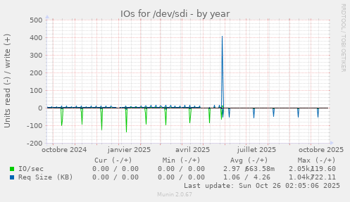 IOs for /dev/sdi