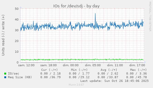 IOs for /dev/sdj