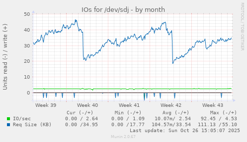 IOs for /dev/sdj