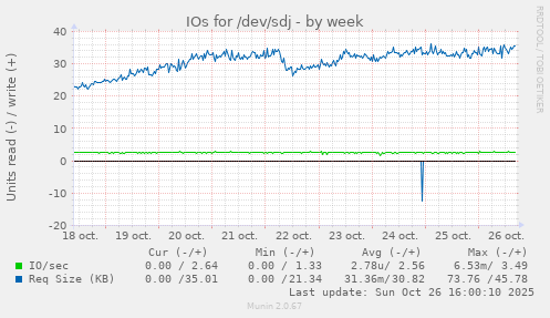 IOs for /dev/sdj