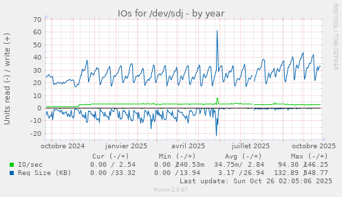 IOs for /dev/sdj