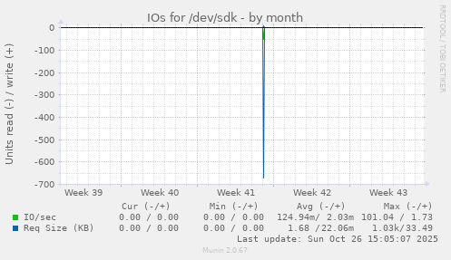 IOs for /dev/sdk