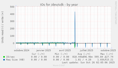 IOs for /dev/sdk