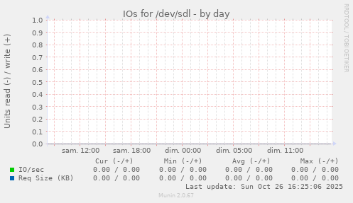 IOs for /dev/sdl