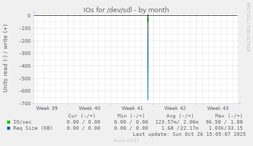 IOs for /dev/sdl