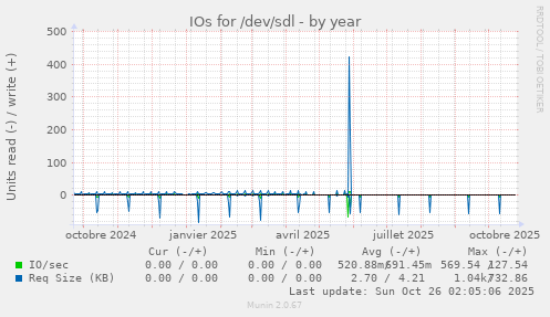IOs for /dev/sdl