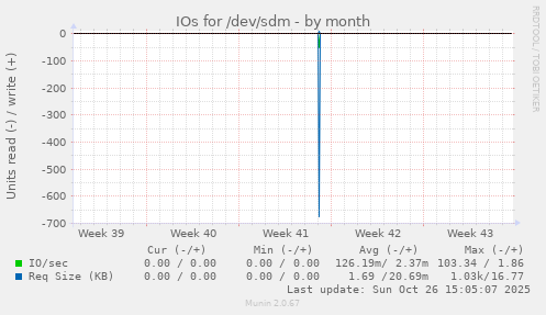 IOs for /dev/sdm