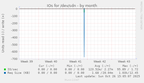 IOs for /dev/sdn