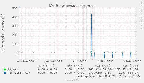IOs for /dev/sdn