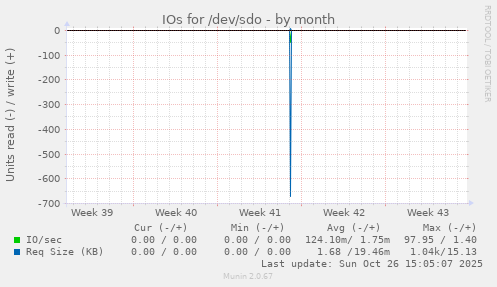 IOs for /dev/sdo
