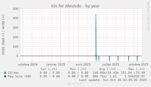 IOs for /dev/sdo