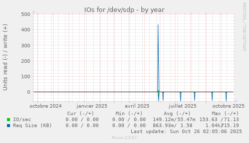 IOs for /dev/sdp