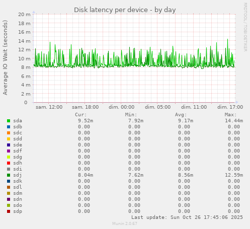 Disk latency per device
