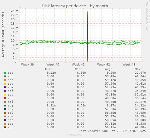 Disk latency per device
