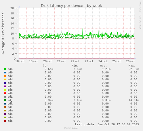 Disk latency per device