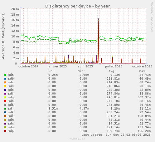 Disk latency per device