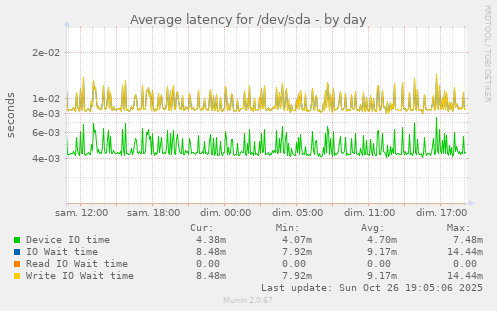 Average latency for /dev/sda