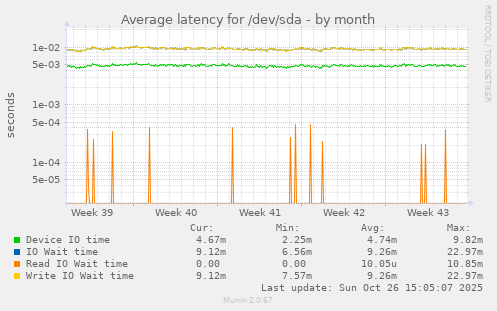 Average latency for /dev/sda