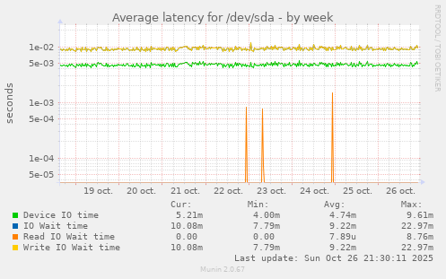 Average latency for /dev/sda