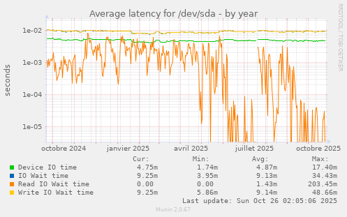 Average latency for /dev/sda