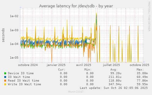 Average latency for /dev/sdb