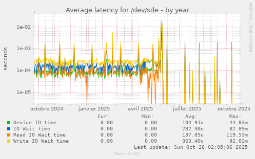 Average latency for /dev/sde