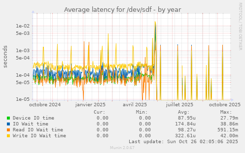 Average latency for /dev/sdf