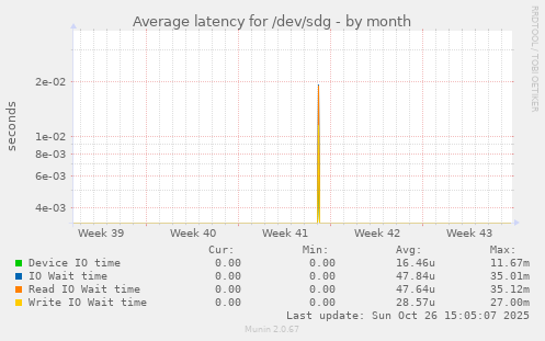 Average latency for /dev/sdg