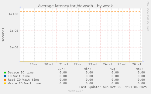Average latency for /dev/sdh