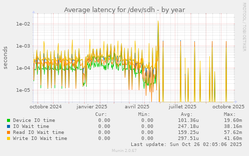 Average latency for /dev/sdh