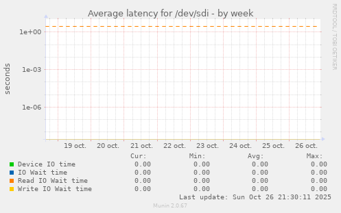 Average latency for /dev/sdi