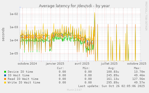 Average latency for /dev/sdi