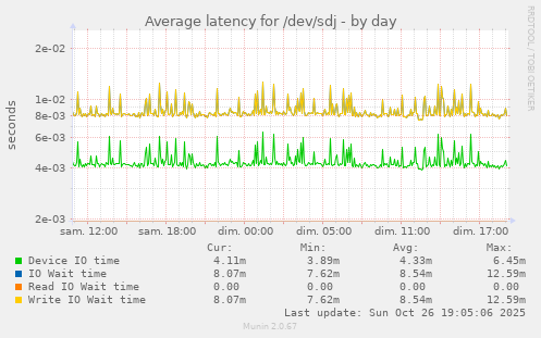 Average latency for /dev/sdj