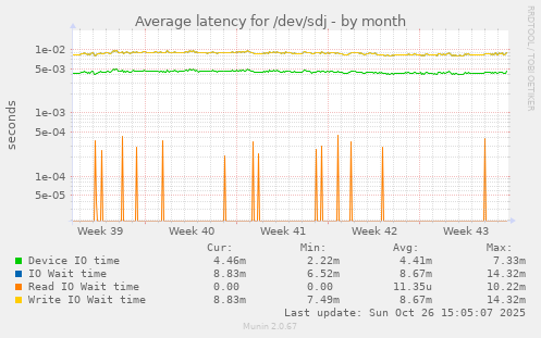 Average latency for /dev/sdj