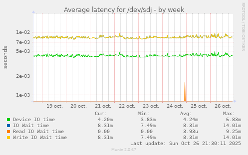 Average latency for /dev/sdj