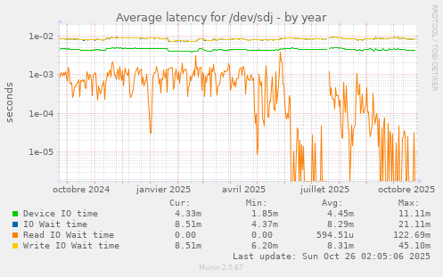 Average latency for /dev/sdj