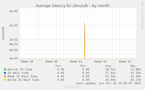 Average latency for /dev/sdk