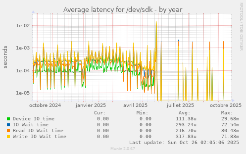 Average latency for /dev/sdk