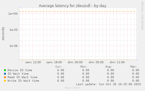 Average latency for /dev/sdl