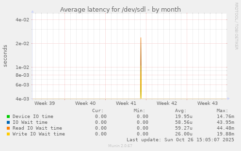 Average latency for /dev/sdl