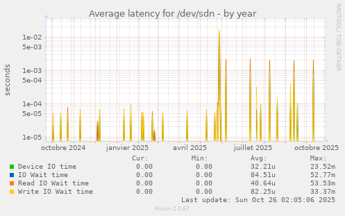 Average latency for /dev/sdn