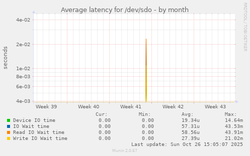 Average latency for /dev/sdo