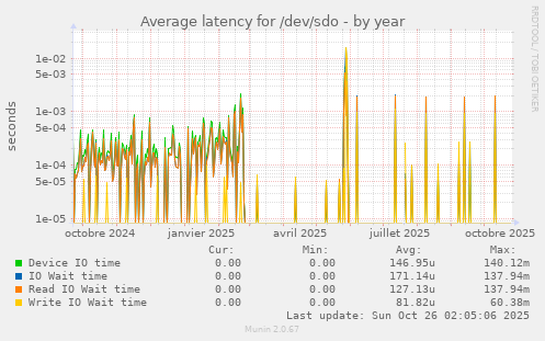 Average latency for /dev/sdo