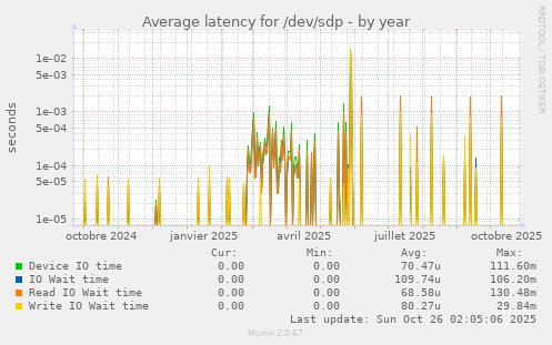 Average latency for /dev/sdp