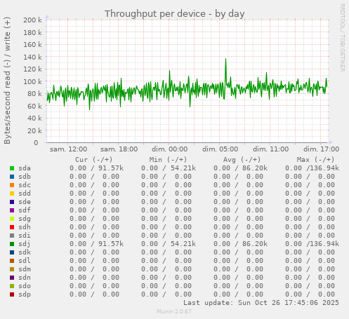 Throughput per device