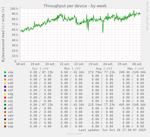 Throughput per device