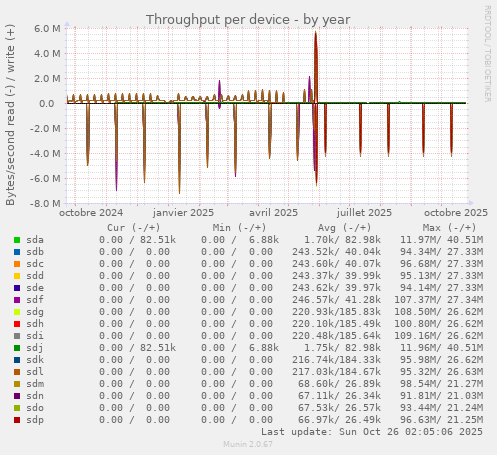Throughput per device