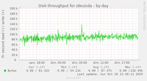 Disk throughput for /dev/sda