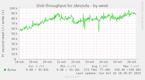 Disk throughput for /dev/sda