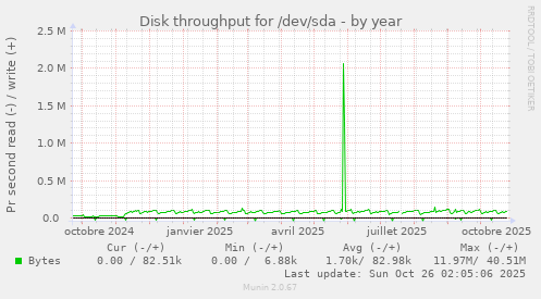Disk throughput for /dev/sda